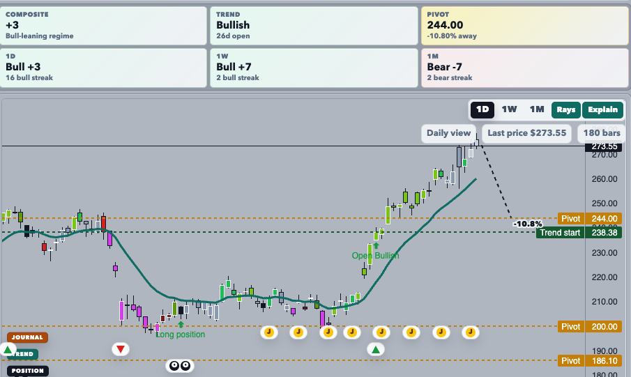 Technical chart with regime, trend and pivot signals